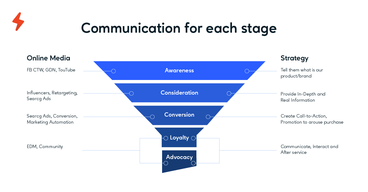 marketing funnel, sales funnel