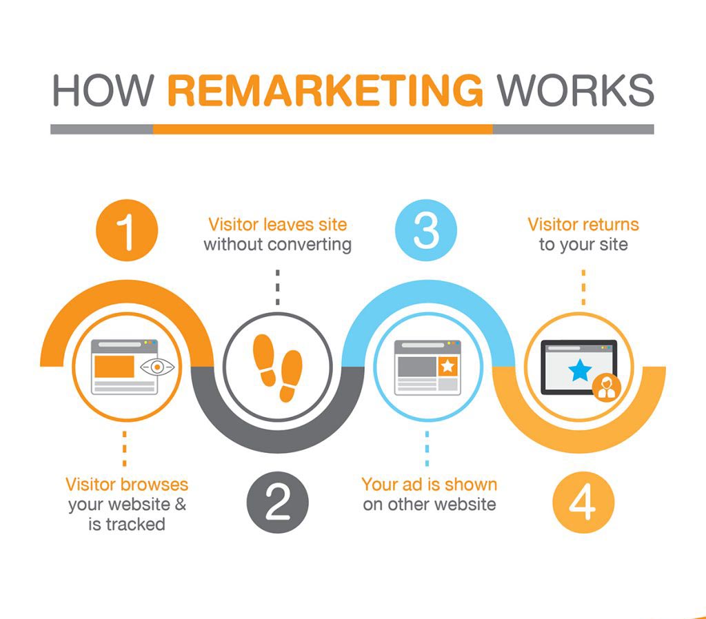 remarketing