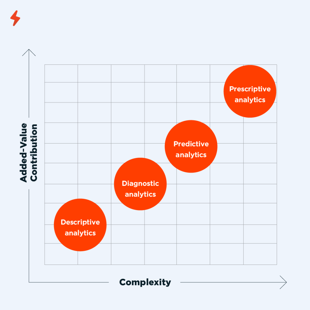 Data Analytics, ประเภทของ Data Analytics, Descriptive Analytics, Diagnostic Analytics, Predictive Analytics, Predictive Analytics, Prescriptive Analytics