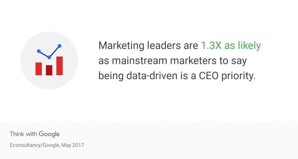 Data-drvien marketing, Google