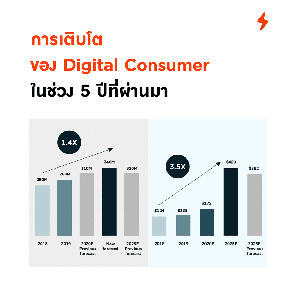 digital consumer, E-commerce, ภาพรวมตลาด e-commerce, โฆษณา facebook