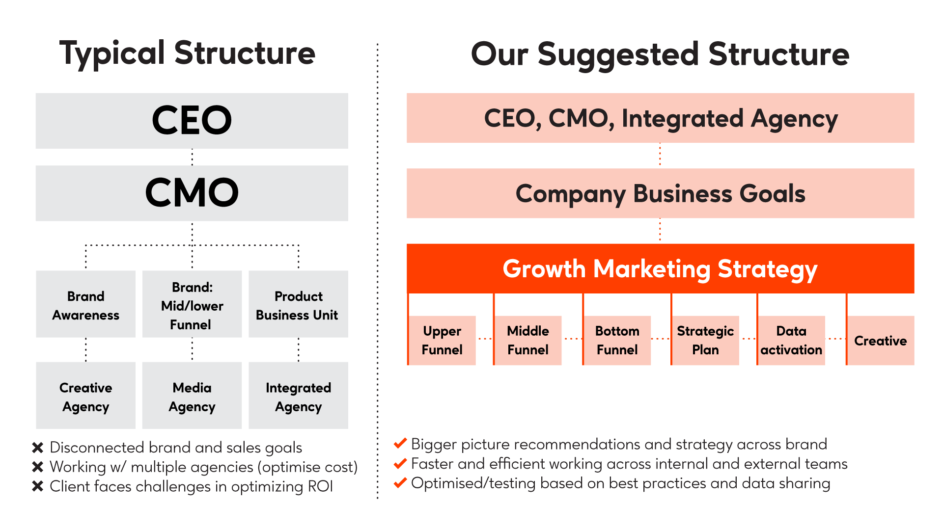 Growth Marketing 