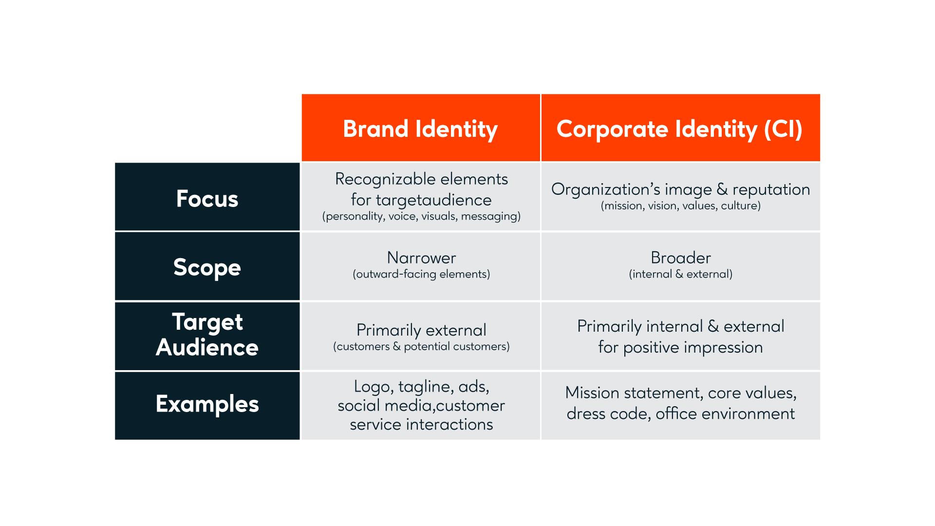 Here's a breakdown to clarify the key differences: